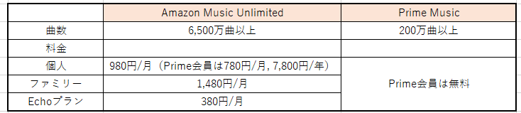 Prime Music, Unlimited比較